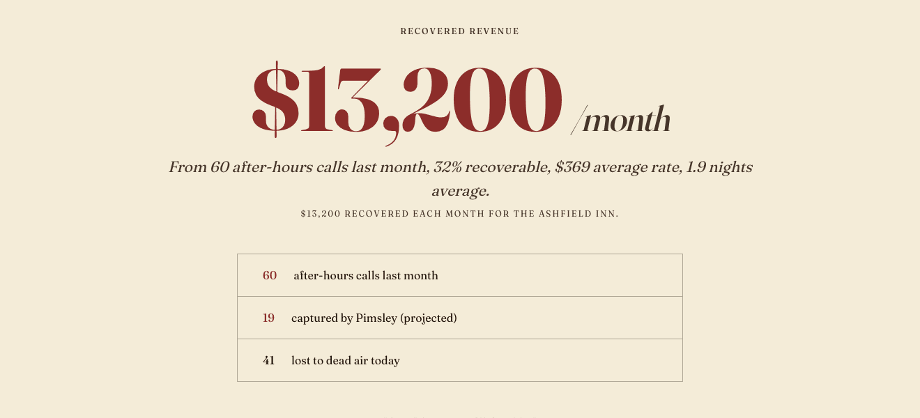 Recovered-revenue dashboard — large claret '$13,200/month' headline with a 3-row breakdown ledger.